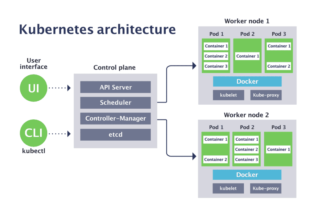 Kubernetes Architecture Overview